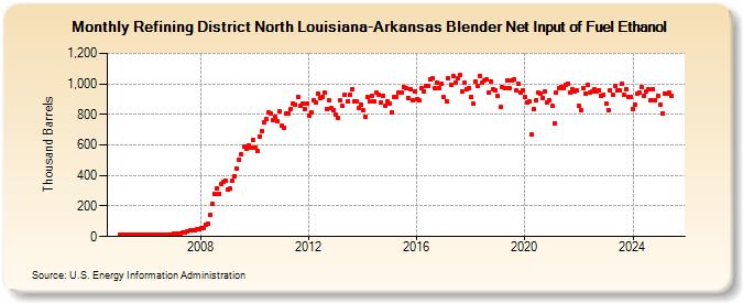 Refining District North Louisiana-Arkansas Blender Net Input of Fuel Ethanol (Thousand Barrels)