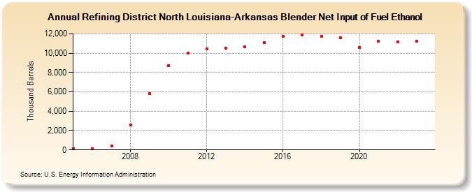 Refining District North Louisiana-Arkansas Blender Net Input of Fuel Ethanol (Thousand Barrels)