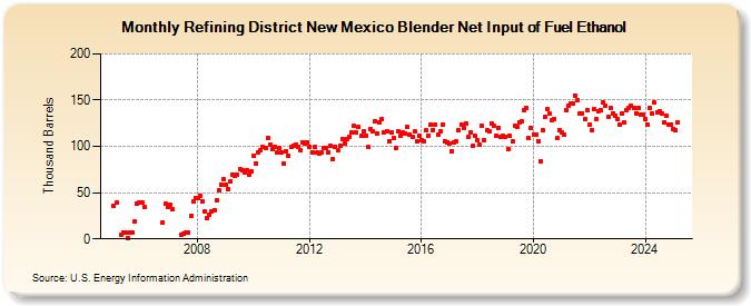 Refining District New Mexico Blender Net Input of Fuel Ethanol (Thousand Barrels)