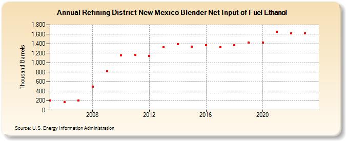 Refining District New Mexico Blender Net Input of Fuel Ethanol (Thousand Barrels)