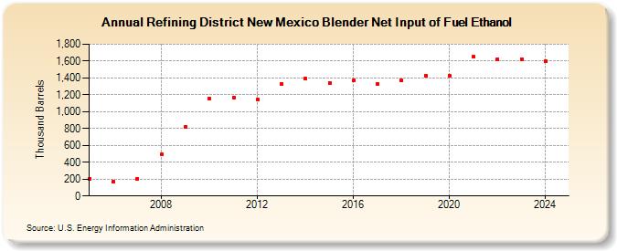 Refining District New Mexico Blender Net Input of Fuel Ethanol (Thousand Barrels)