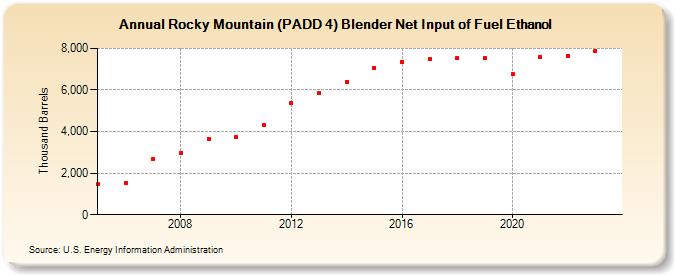 Rocky Mountain (PADD 4) Blender Net Input of Fuel Ethanol (Thousand Barrels)