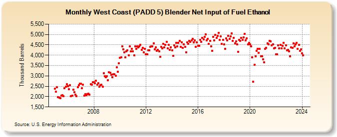 West Coast (PADD 5) Blender Net Input of Fuel Ethanol (Thousand Barrels)
