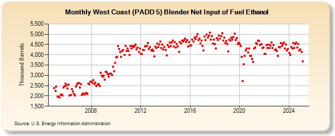 West Coast (PADD 5) Blender Net Input of Fuel Ethanol (Thousand Barrels)