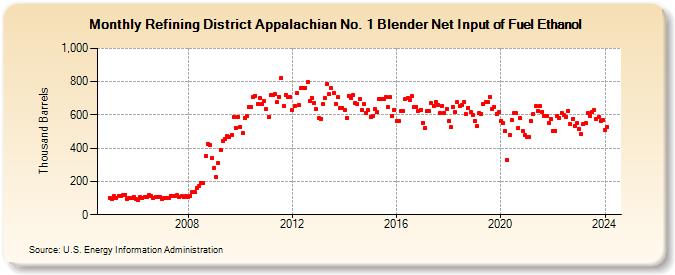 Refining District Appalachian No. 1 Blender Net Input of Fuel Ethanol (Thousand Barrels)