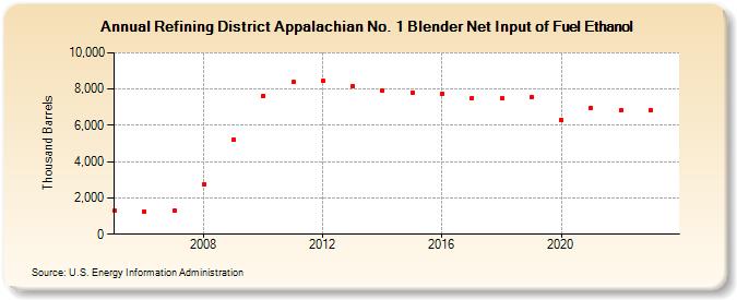 Refining District Appalachian No. 1 Blender Net Input of Fuel Ethanol (Thousand Barrels)