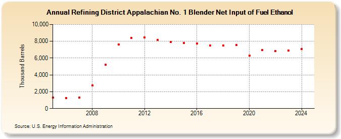 Refining District Appalachian No. 1 Blender Net Input of Fuel Ethanol (Thousand Barrels)