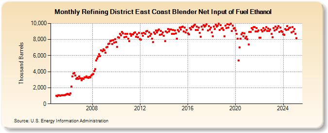 Refining District East Coast Blender Net Input of Fuel Ethanol (Thousand Barrels)