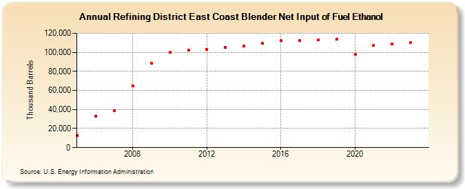 Refining District East Coast Blender Net Input of Fuel Ethanol (Thousand Barrels)