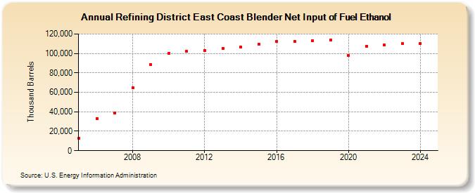 Refining District East Coast Blender Net Input of Fuel Ethanol (Thousand Barrels)