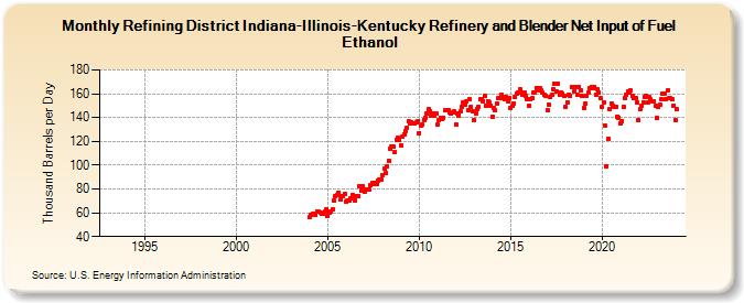 Refining District Indiana-Illinois-Kentucky Refinery and Blender Net Input of Fuel Ethanol (Thousand Barrels per Day)