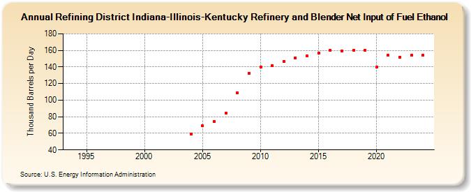 Refining District Indiana-Illinois-Kentucky Refinery and Blender Net Input of Fuel Ethanol (Thousand Barrels per Day)