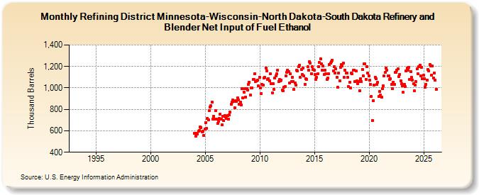 Refining District Minnesota-Wisconsin-North Dakota-South Dakota Refinery and Blender Net Input of Fuel Ethanol (Thousand Barrels)