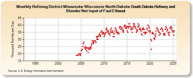 Refining District Minnesota-Wisconsin-North Dakota-South Dakota Refinery and Blender Net Input of Fuel Ethanol (Thousand Barrels per Day)