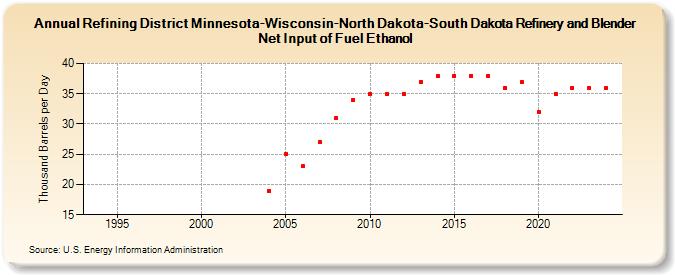 Refining District Minnesota-Wisconsin-North Dakota-South Dakota Refinery and Blender Net Input of Fuel Ethanol (Thousand Barrels per Day)