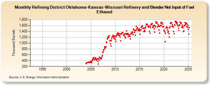 Refining District Oklahoma-Kansas-Missouri Refinery and Blender Net Input of Fuel Ethanol (Thousand Barrels)