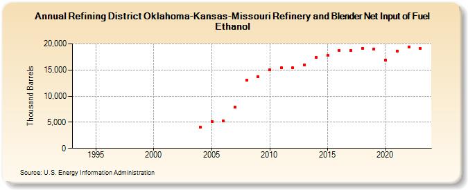 Refining District Oklahoma-Kansas-Missouri Refinery and Blender Net Input of Fuel Ethanol (Thousand Barrels)