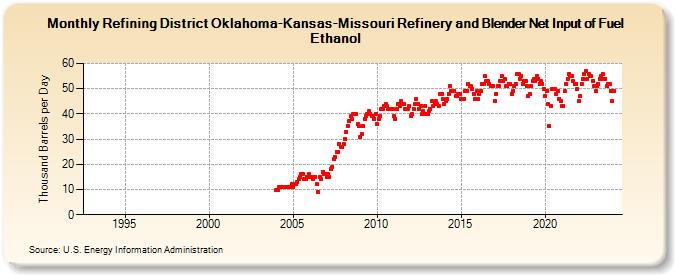 Refining District Oklahoma-Kansas-Missouri Refinery and Blender Net Input of Fuel Ethanol (Thousand Barrels per Day)