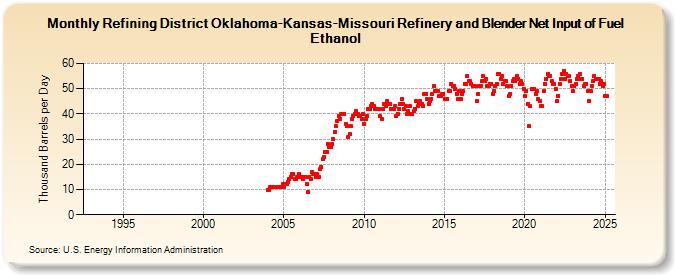 Refining District Oklahoma-Kansas-Missouri Refinery and Blender Net Input of Fuel Ethanol (Thousand Barrels per Day)