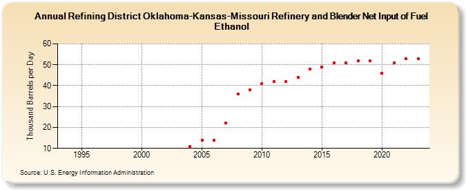 Refining District Oklahoma-Kansas-Missouri Refinery and Blender Net Input of Fuel Ethanol (Thousand Barrels per Day)