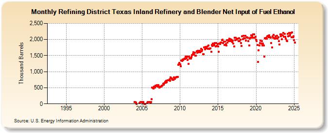 Refining District Texas Inland Refinery and Blender Net Input of Fuel Ethanol (Thousand Barrels)