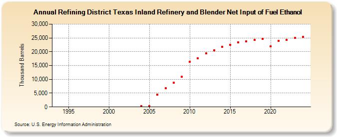 Refining District Texas Inland Refinery and Blender Net Input of Fuel Ethanol (Thousand Barrels)