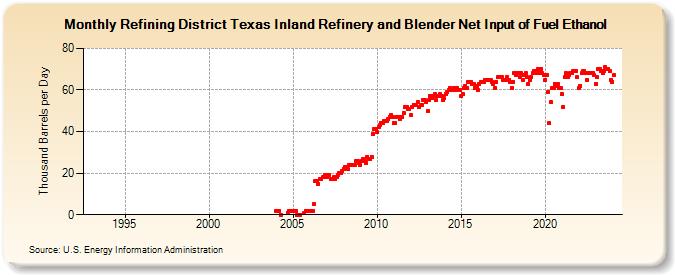 Refining District Texas Inland Refinery and Blender Net Input of Fuel Ethanol (Thousand Barrels per Day)