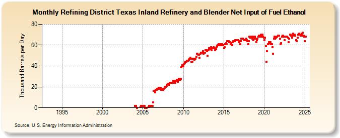 Refining District Texas Inland Refinery and Blender Net Input of Fuel Ethanol (Thousand Barrels per Day)