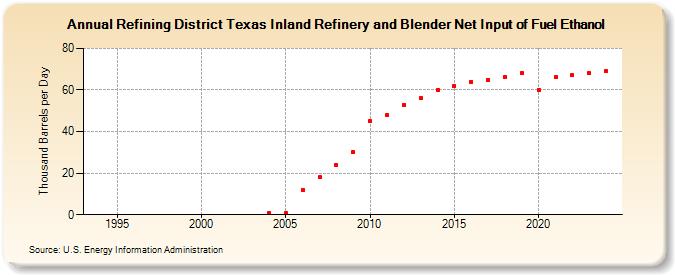 Refining District Texas Inland Refinery and Blender Net Input of Fuel Ethanol (Thousand Barrels per Day)