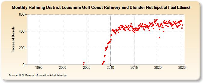 Refining District Louisiana Gulf Coast Refinery and Blender Net Input of Fuel Ethanol (Thousand Barrels)