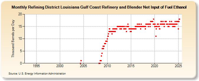 Refining District Louisiana Gulf Coast Refinery and Blender Net Input of Fuel Ethanol (Thousand Barrels per Day)