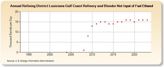 Refining District Louisiana Gulf Coast Refinery and Blender Net Input of Fuel Ethanol (Thousand Barrels per Day)