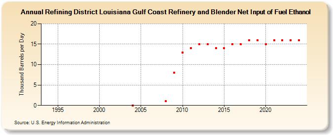 Refining District Louisiana Gulf Coast Refinery and Blender Net Input of Fuel Ethanol (Thousand Barrels per Day)