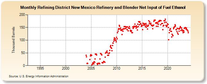 Refining District New Mexico Refinery and Blender Net Input of Fuel Ethanol (Thousand Barrels)