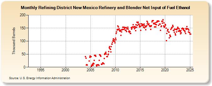 Refining District New Mexico Refinery and Blender Net Input of Fuel Ethanol (Thousand Barrels)