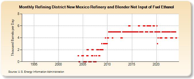 Refining District New Mexico Refinery and Blender Net Input of Fuel Ethanol (Thousand Barrels per Day)