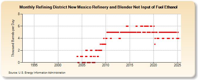 Refining District New Mexico Refinery and Blender Net Input of Fuel Ethanol (Thousand Barrels per Day)