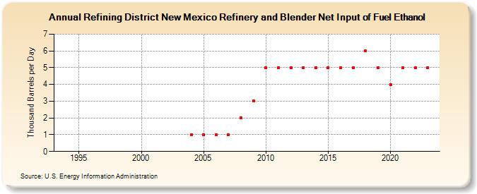 Refining District New Mexico Refinery and Blender Net Input of Fuel Ethanol (Thousand Barrels per Day)