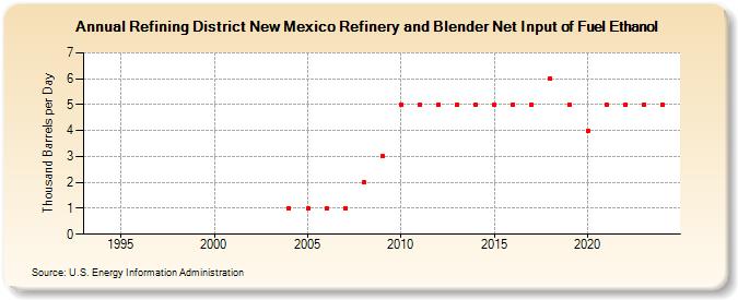 Refining District New Mexico Refinery and Blender Net Input of Fuel Ethanol (Thousand Barrels per Day)