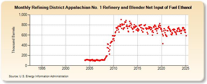 Refining District Appalachian No. 1 Refinery and Blender Net Input of Fuel Ethanol (Thousand Barrels)