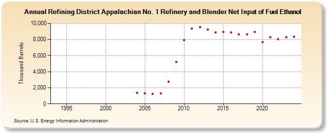 Refining District Appalachian No. 1 Refinery and Blender Net Input of Fuel Ethanol (Thousand Barrels)