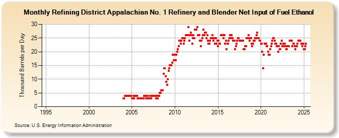 Refining District Appalachian No. 1 Refinery and Blender Net Input of Fuel Ethanol (Thousand Barrels per Day)