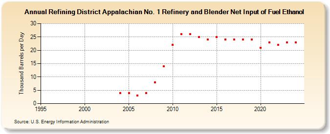 Refining District Appalachian No. 1 Refinery and Blender Net Input of Fuel Ethanol (Thousand Barrels per Day)