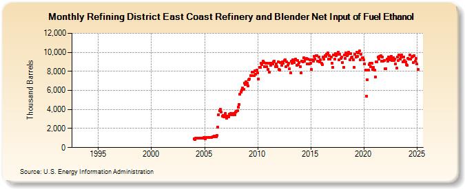 Refining District East Coast Refinery and Blender Net Input of Fuel Ethanol (Thousand Barrels)