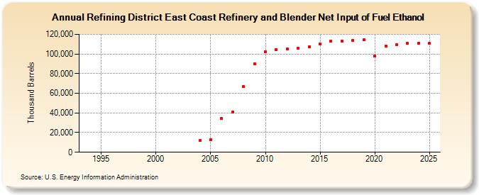 Refining District East Coast Refinery and Blender Net Input of Fuel Ethanol (Thousand Barrels)