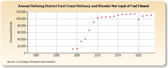 Refining District East Coast Refinery and Blender Net Input of Fuel Ethanol (Thousand Barrels)