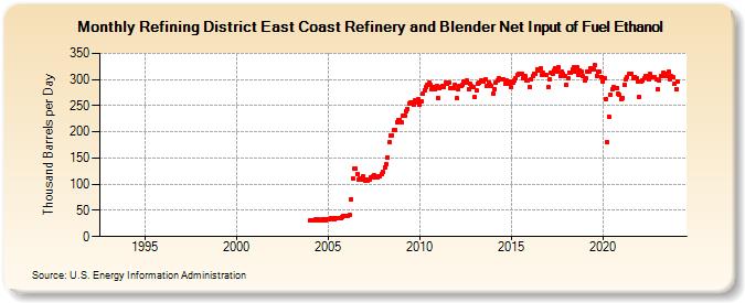 Refining District East Coast Refinery and Blender Net Input of Fuel Ethanol (Thousand Barrels per Day)