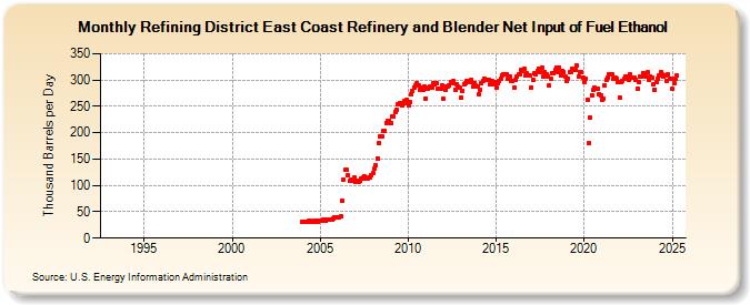 Refining District East Coast Refinery and Blender Net Input of Fuel Ethanol (Thousand Barrels per Day)