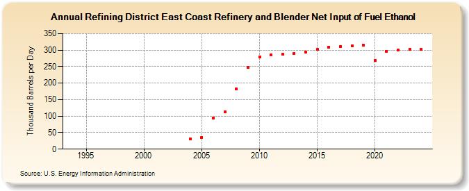 Refining District East Coast Refinery and Blender Net Input of Fuel Ethanol (Thousand Barrels per Day)