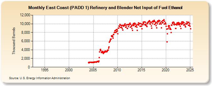 East Coast (PADD 1) Refinery and Blender Net Input of Fuel Ethanol (Thousand Barrels)